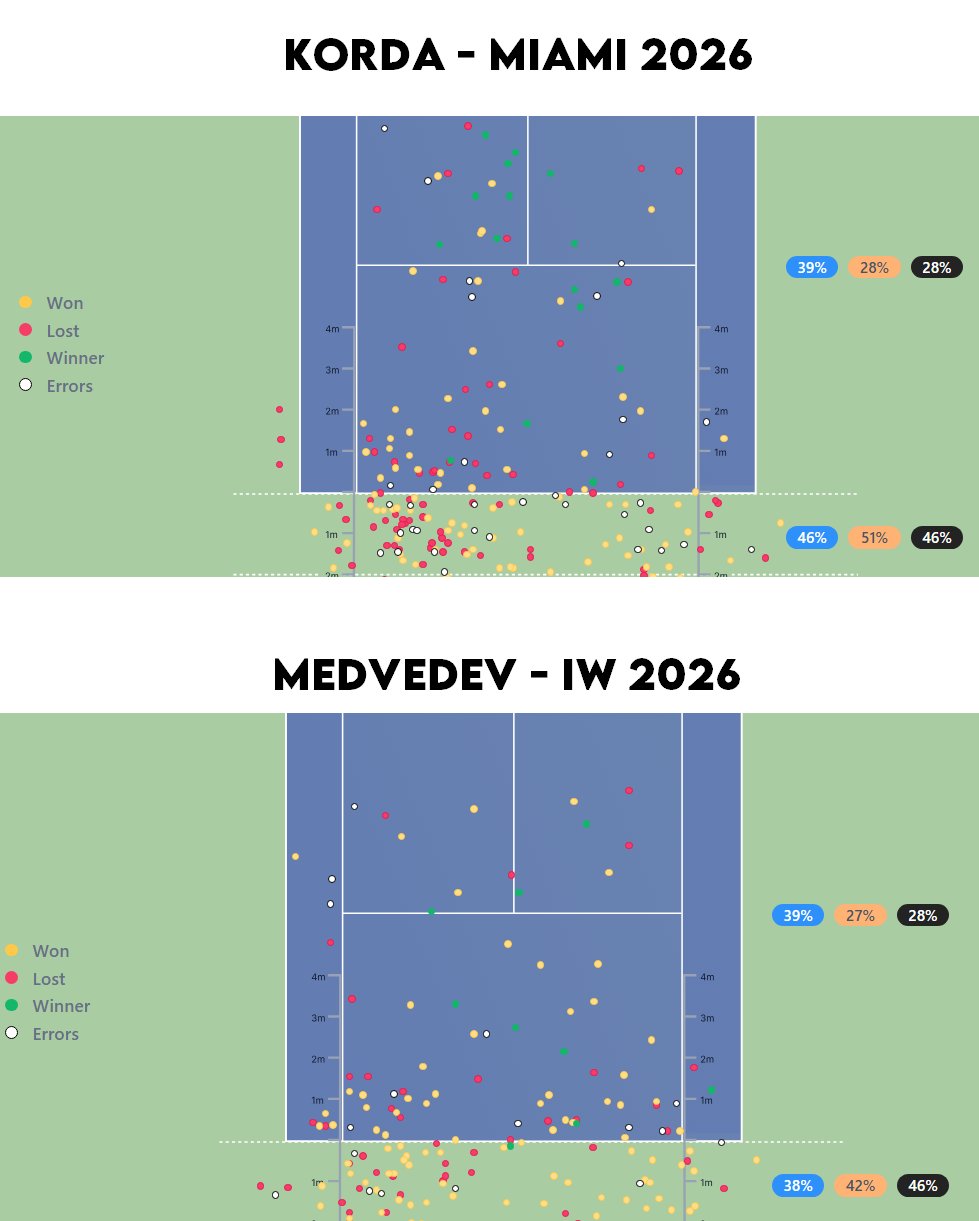 Zona de golpeo de Korda y Medvedev en sus partidos vs Alcaraz. Fuente: Insights