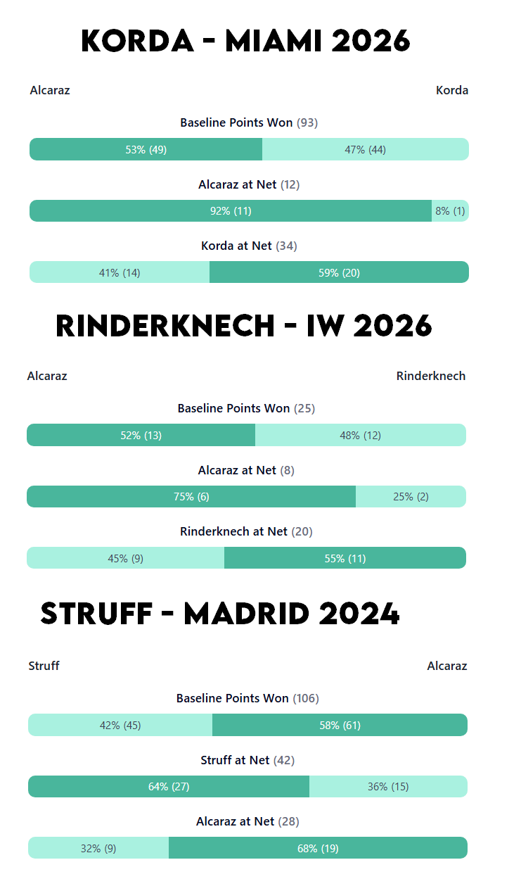 Puntos en la red y desde el fondo de Korda, Medvedev y Rinderknech. Fuente: Insights