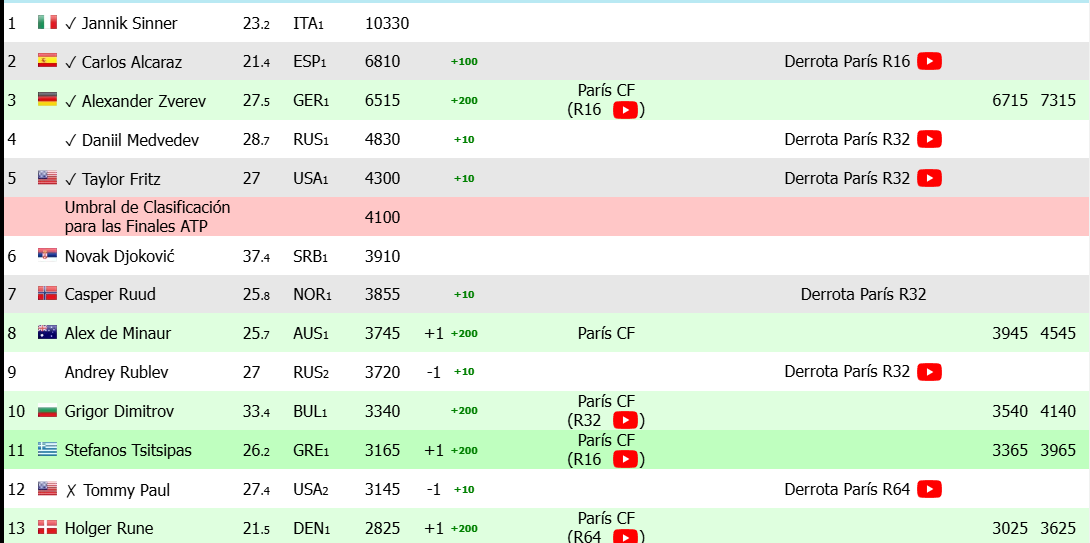 Lucha en París por ATP Finals