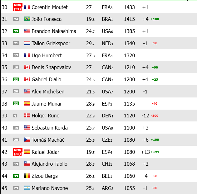 Rafael Jódar, possibilità di essere testa di serie a Roland Garros. Foto: gettyimages