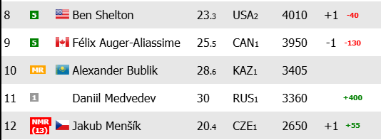 梅德韦杰夫的ATP排名胜利影响。图片：gettyimages