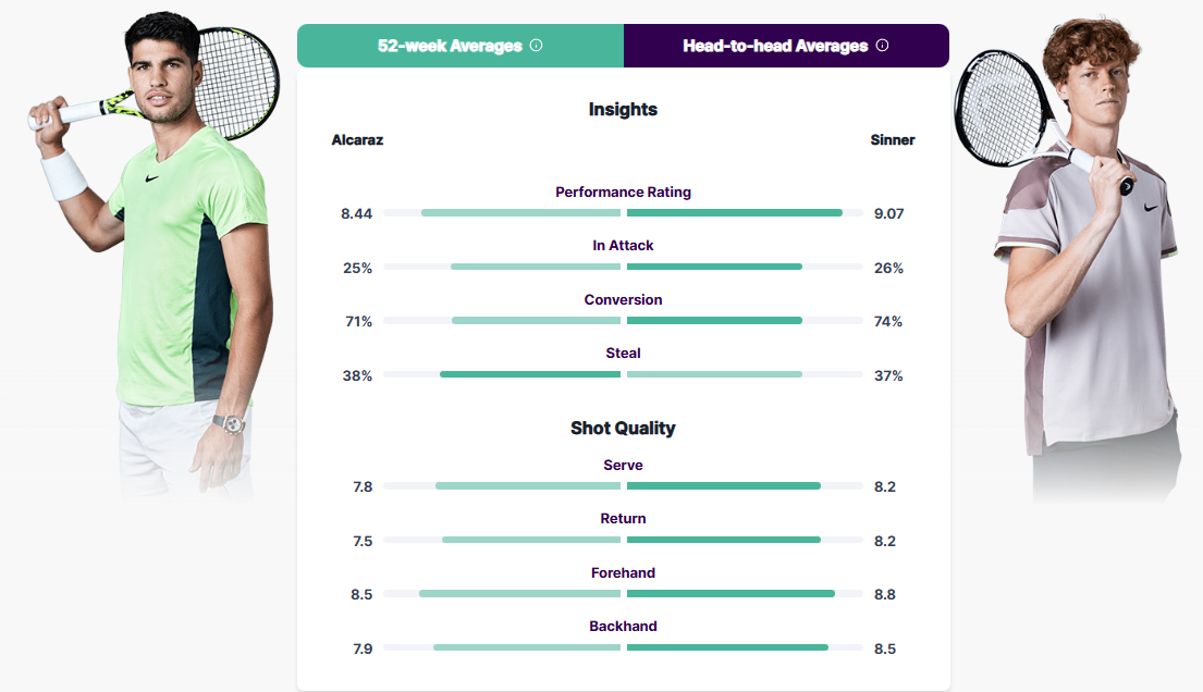 Datos Alcaraz vs Sinner. Fuente: Tennis Insights
