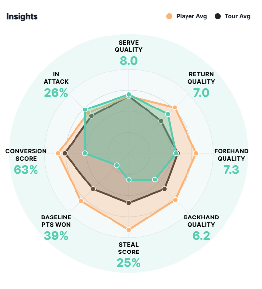 Apenas el saque estuvo al nivel habitual por parte de Carlos.