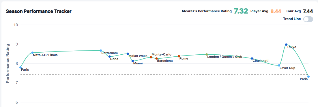 Alcaraz, en su peor torneo en cuanto a nota media de todo el año.