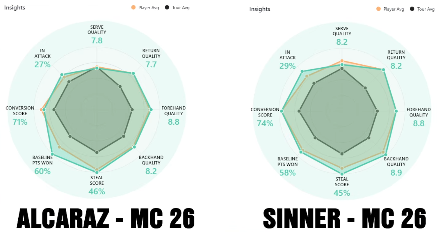 Promedios de Alcaraz y Sinner en Montecarlo. Fuente: Tennis Insights