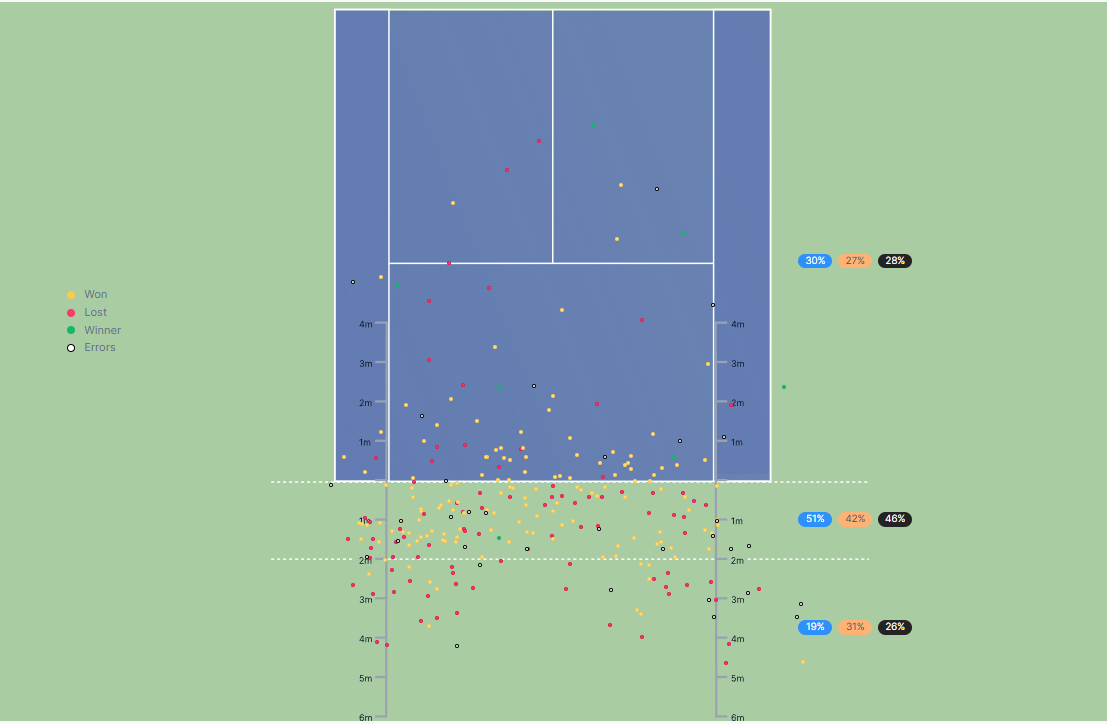 Aquí golpeó Medvedev en la final de Indian Wells. Fuente: Tennis Insights
