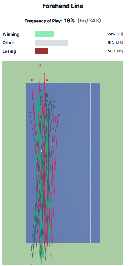 Uso de la derecha paralela de Norrie en su partido vs Alcaraz en Cincinnati.