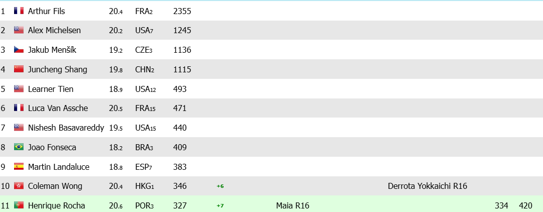 Opciones de Fonseca para Next Gen ATP Finals 2024