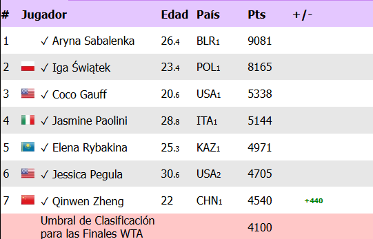 Race WTA as of October 27, 2024