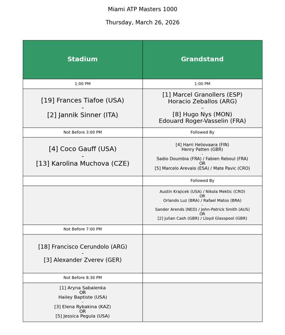 Order of play at Miami Open on Thursday, March 26