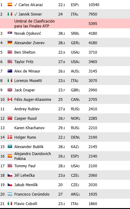 Así está la pelea por las ATP Finals.