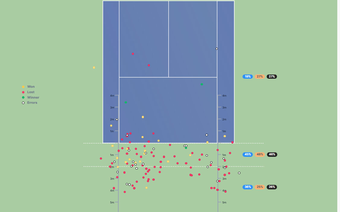 Posición de golpeo de Fils desde el fondo.