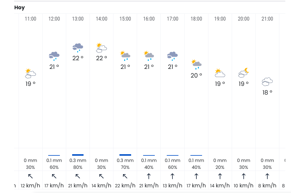 Previsión de lluvia en Roma, partidos de Jódar y Swiatek.