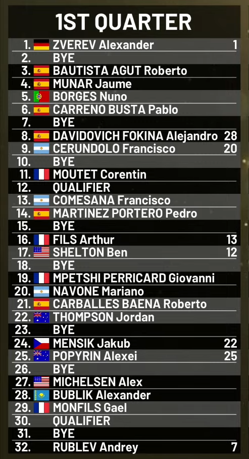Primer cuadrante cuadro Mutua Madrid Open 2025.