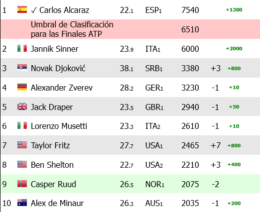 Race ATP Alcaraz y Sinner