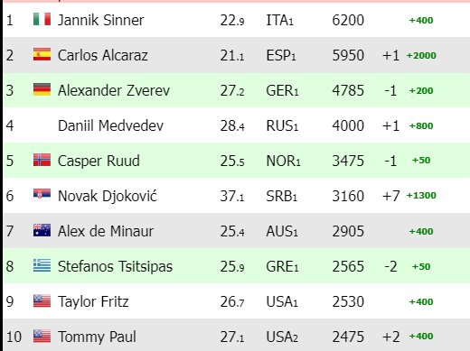 Race ATP after Wimbledon 2024