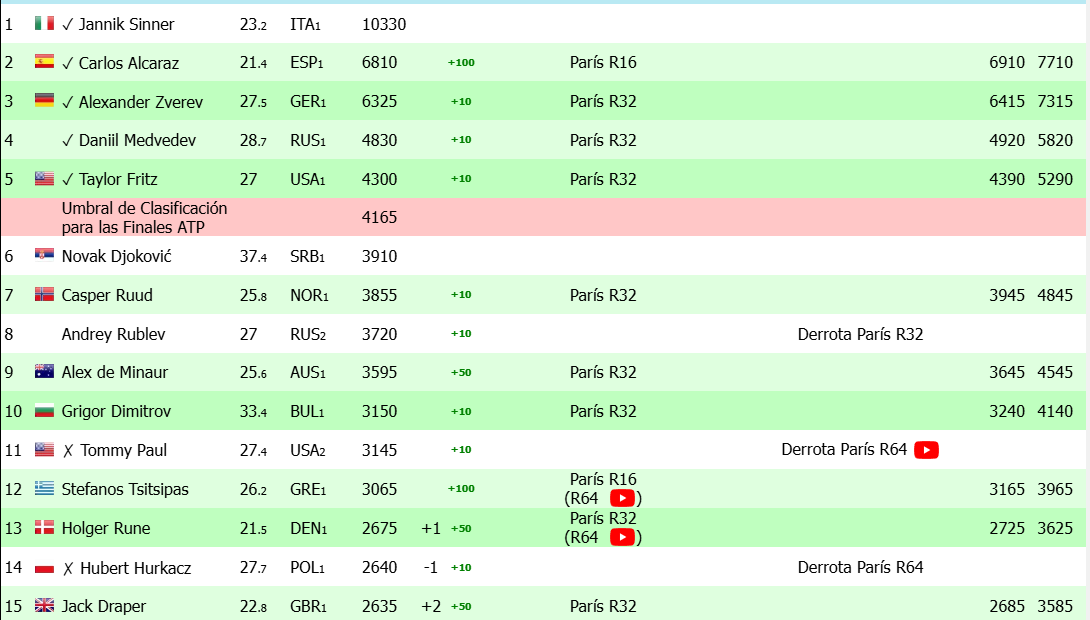 Así está la lucha por ATP Finals 2024
