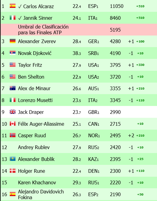 Race ATP before Shanghai. Foto: live-tennis.eu