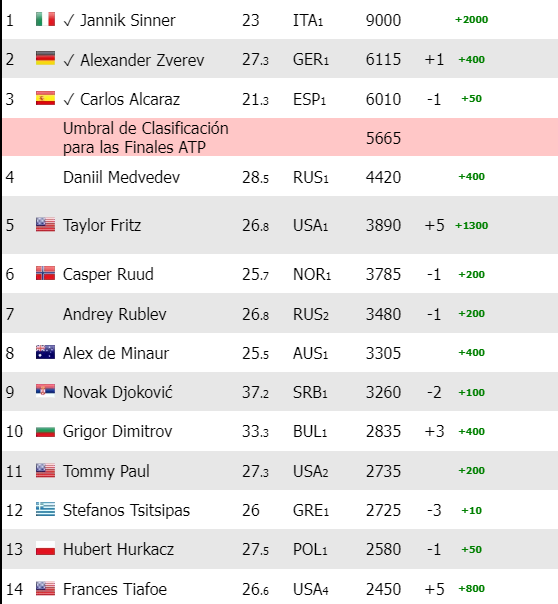 Race ATP after the US Open 2024