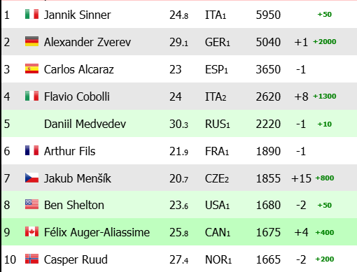 Zverev, leap in the ATP Race. Photo: gettyimages