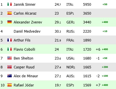 Race ATP Rafa Jodar Ranking