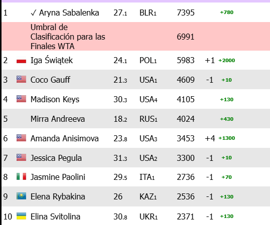 Race WTA post Wimbledon 2025