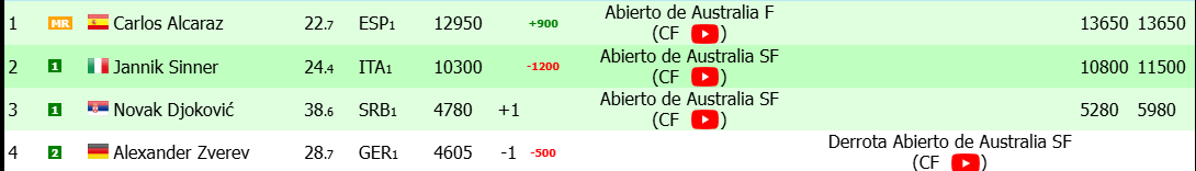 Alcaraz,在澳大利亚公开赛2026决赛后的ATP排名。照片: gettyimages
