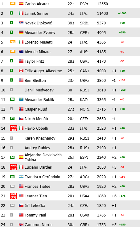 Así queda el ranking ATP tras Indian Wells 2026.