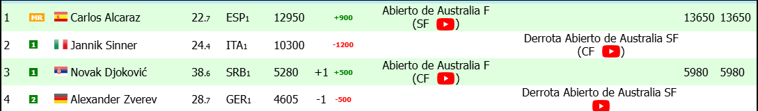 2026年澳大利亚公开赛半决赛后的ATP排名。图片：gettyimages