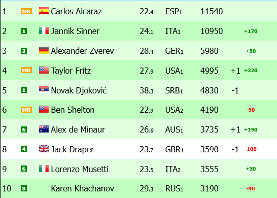 ATP ranking after Tokyo and Beijing. Photo: gettyimages