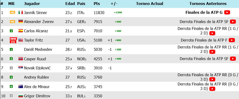 Top 10 ATP definitivo de 2024