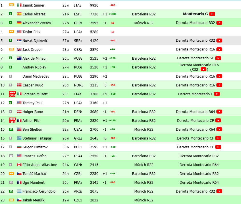 Ranking ATP postMontecarlo.