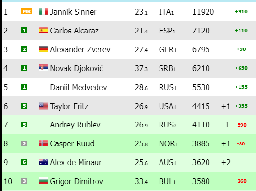 ATP Ranking after Shanghai 2024
