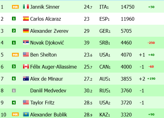 Ranking ATP previo a Roland Garros 2026