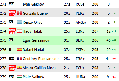 Ranking ATP de Rafa Nadal.