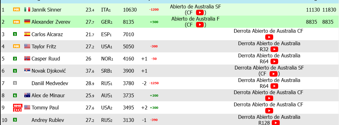 Ranking after Djokovic's retirement