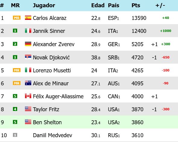 Ranking ATP miami