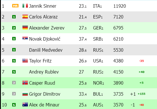 Ranking ATP tras torneo de Amberes