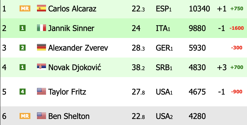 ATP Ranking