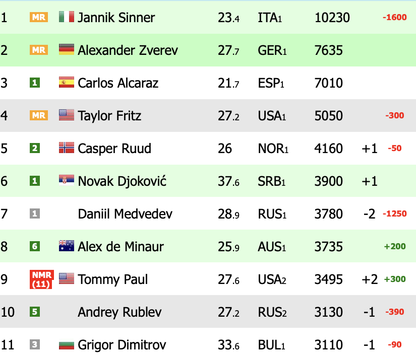Carlos Alcaraz y su ranking.