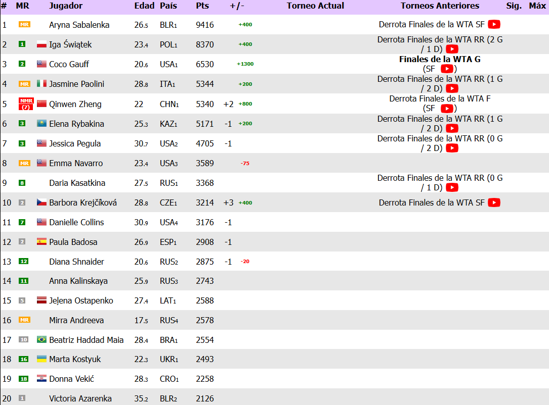 Final WTA Ranking 2024