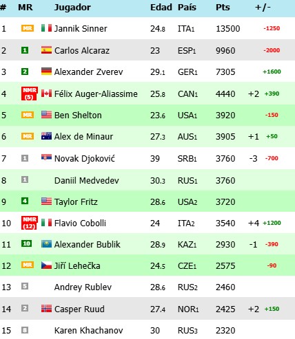 Ranking Roland Garros 2026
