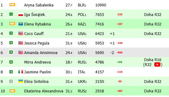 Anisimova will thus fall in the WTA ranking.