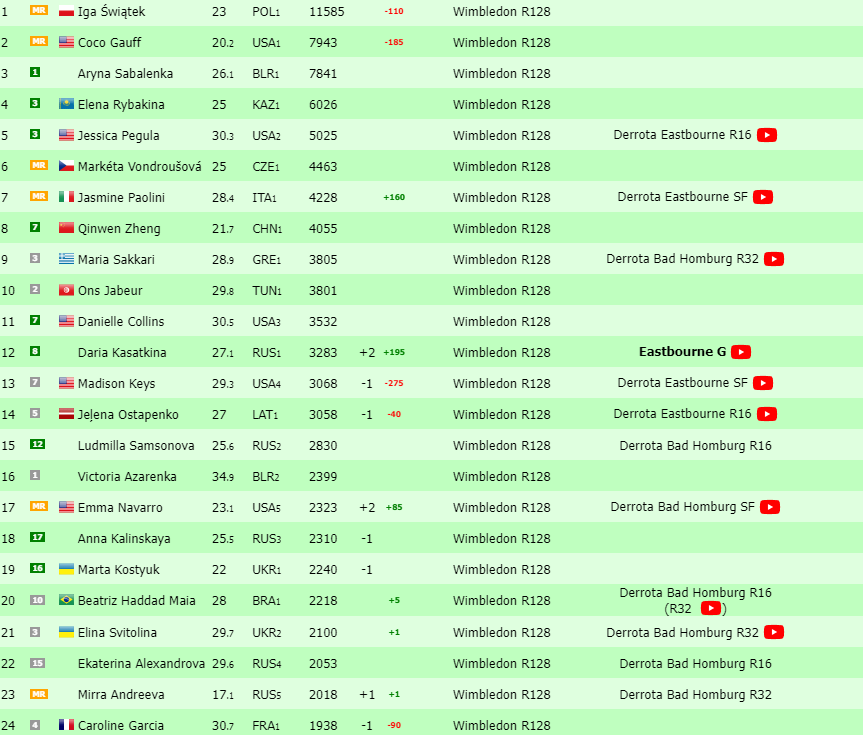 Ranking WTA.