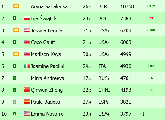 WTA ranking after Stuttgart