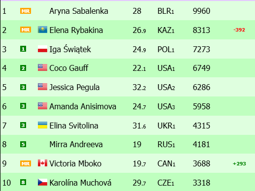Ranking WTA previo a Roland Garros 2026