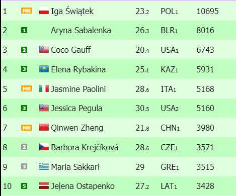 Ranking WTA previo al US Open 2024