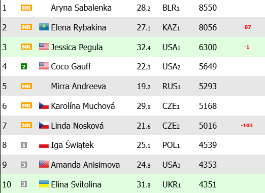 WTA Ranking before the Washington tournament