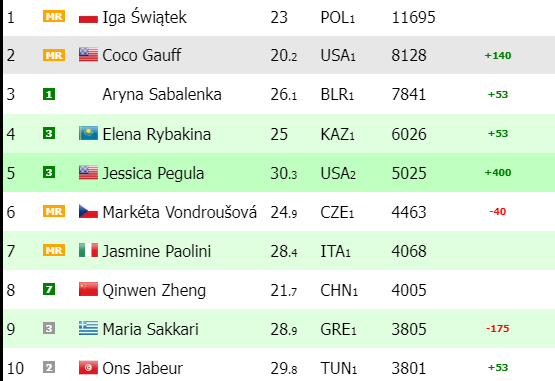 Ranking WTA previo a Wimbledon 2024
