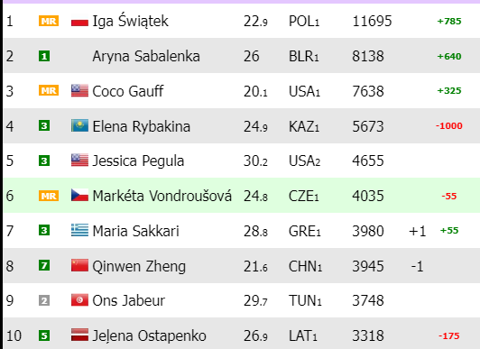 Ranking WTA después de Roma